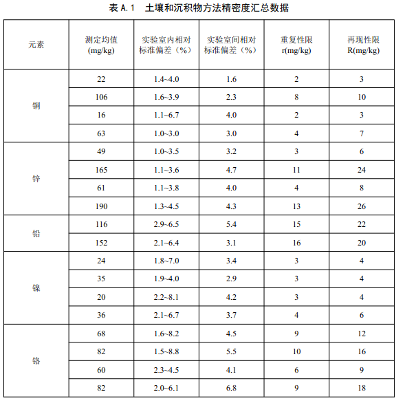 表A.1 土壤和沉積物方法精密度匯總數據