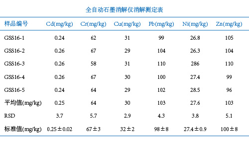 全自動石墨消解儀消解土壤測定結(jié)果