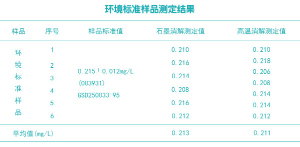 環(huán)境標(biāo)準(zhǔn)樣品測定結(jié)果