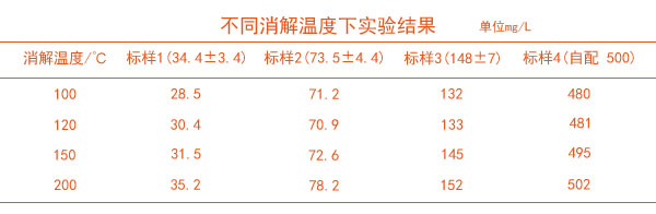 石墨消解儀不同溫度消解的結果表1