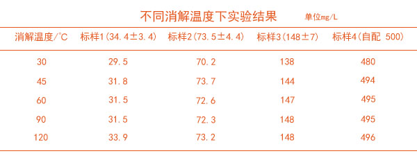 石墨消解儀不同溫度消解的結果表2