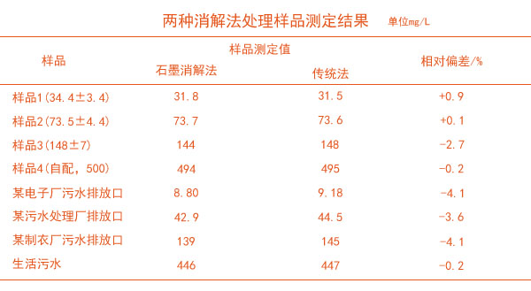 兩種消解方法處理廢水樣品測定結果