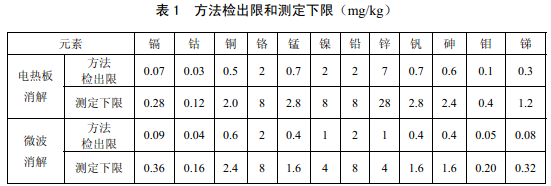 電熱板、微波消解儀檢測下限