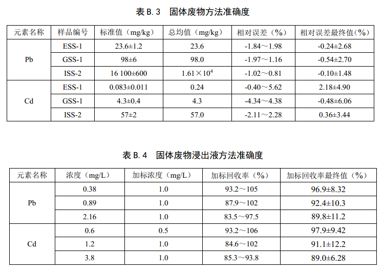 消解后方法準確度