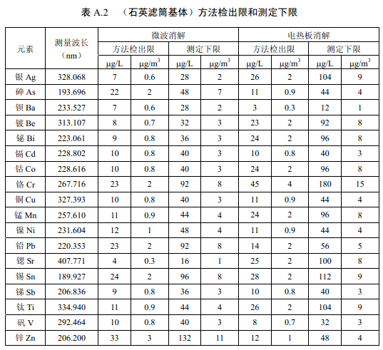 各元素方法檢出限和測定下限1