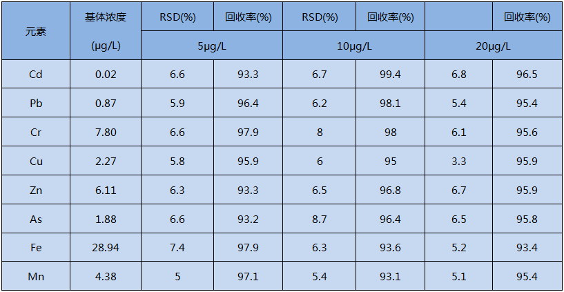 全自動消解水加標(biāo)回收實(shí)驗(yàn)結(jié)果（n ＝ 5）