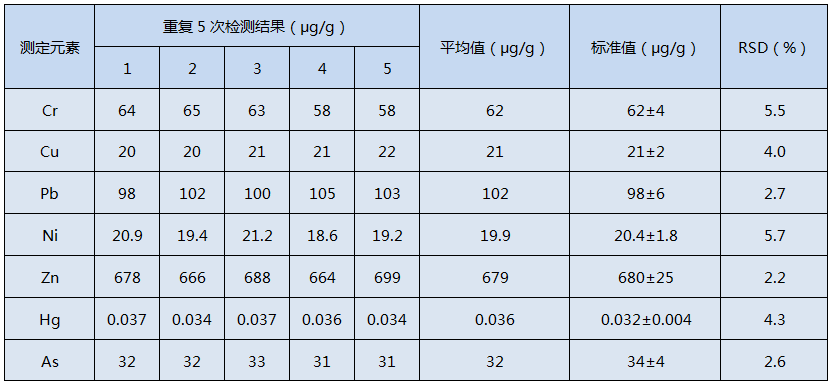 全自動石墨消解儀消解土壤標準樣品GSS-1的測定結果