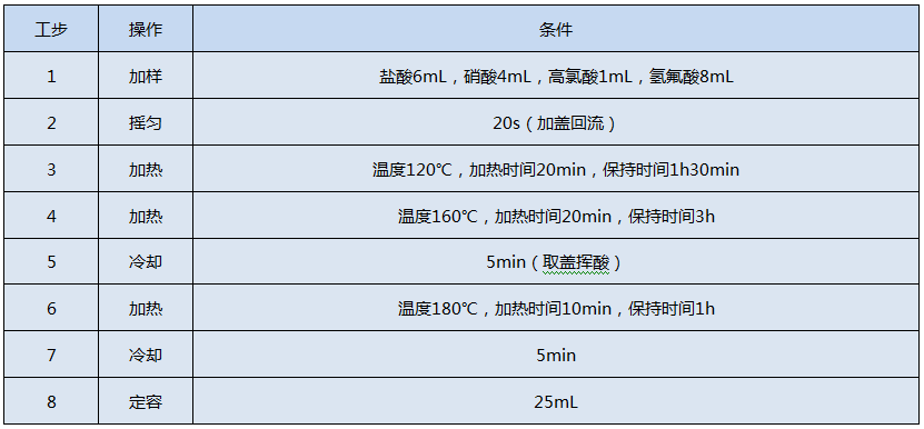 全自動石墨消解儀測定Cr、Cu、Pb、Ni、Zn的消解程序