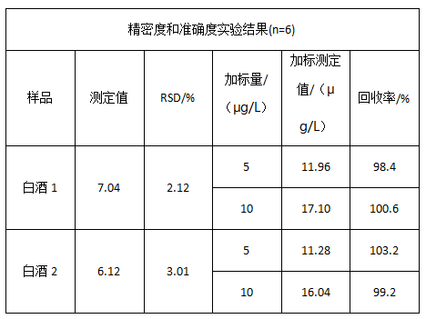 精密度和準確度實驗結果