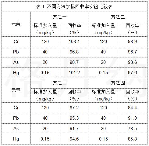 表1 不同方法加標回收率實驗比較表