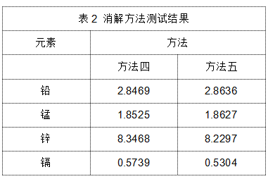 表2 消解方法測試結果