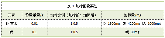 表3 加標回收實驗