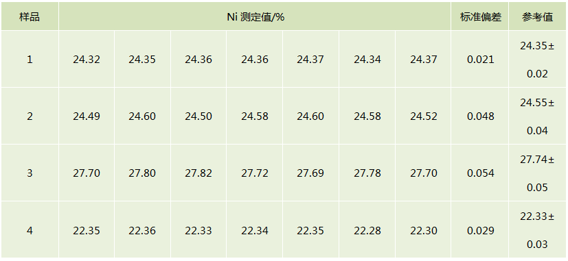 電熱板消解鋰離子電池正極材料分析鎳元素精確度