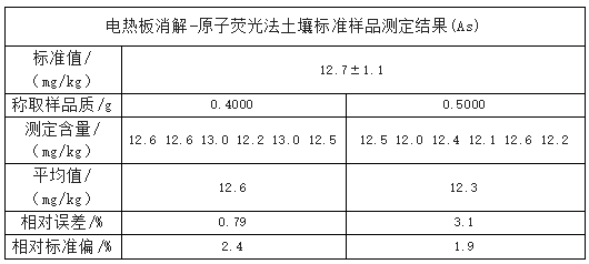 測(cè)定結(jié)果（As）表