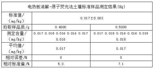 測(cè)定結(jié)果（Hg）表