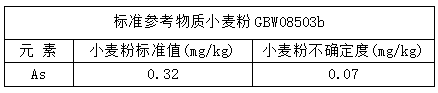 分析測試結果